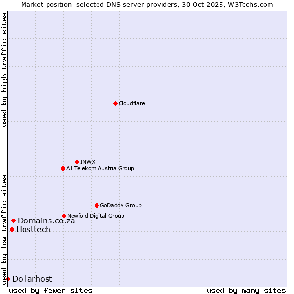 Market position of Domains.co.za vs. Hosttech vs. Dollarhost