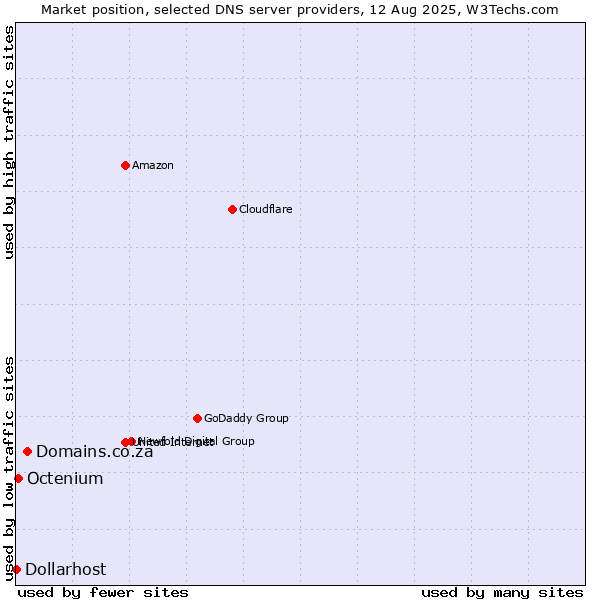 Market position of Domains.co.za vs. Octenium vs. Dollarhost