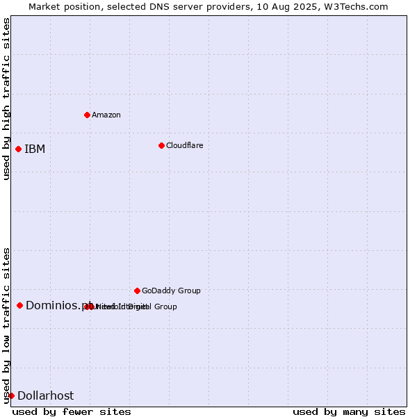 Market position of Dominios.pt vs. IBM vs. Dollarhost