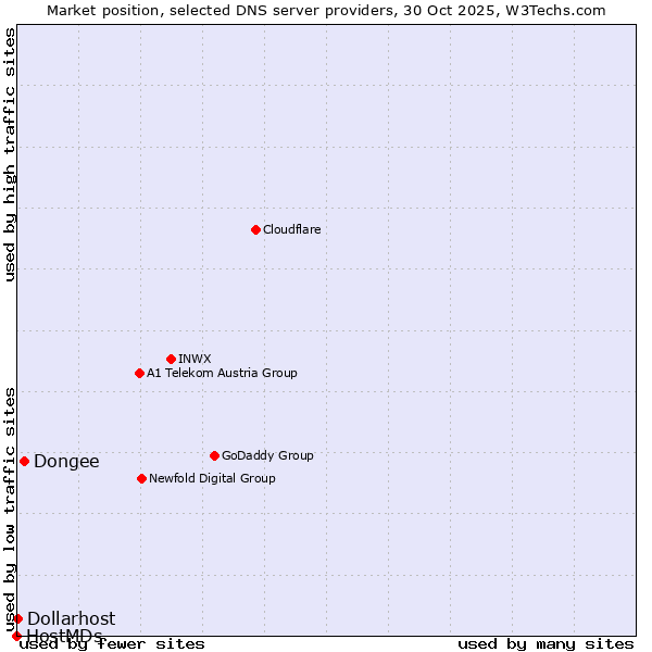 Market position of Dongee vs. Dollarhost vs. HostMDs