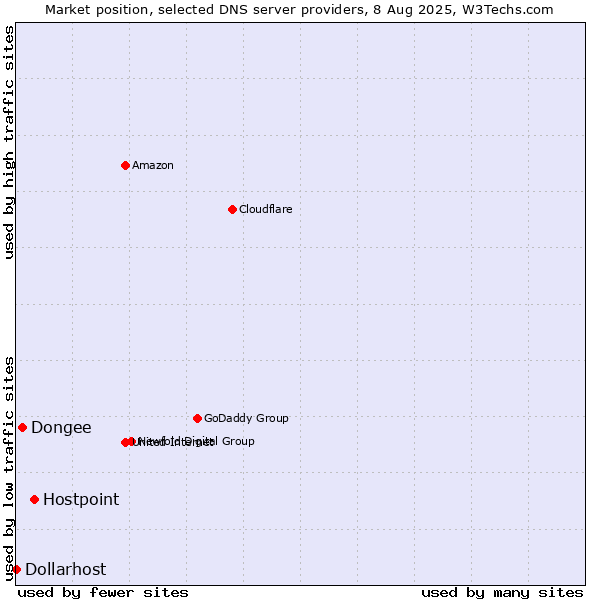 Market position of Hostpoint vs. Dongee vs. Dollarhost