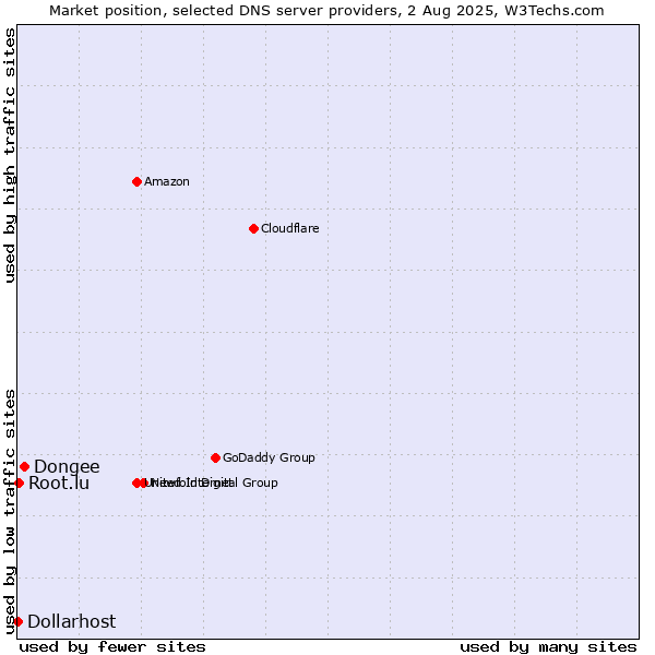 Market position of Dongee vs. Root.lu vs. Dollarhost
