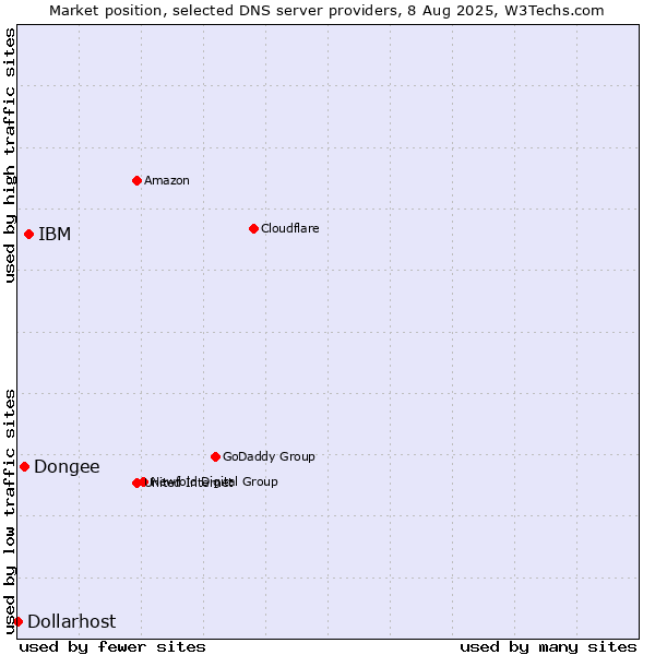 Market position of IBM vs. Dongee vs. Dollarhost