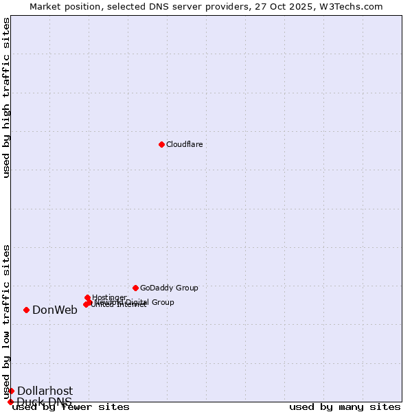 Market position of DonWeb vs. Dollarhost vs. Duck DNS
