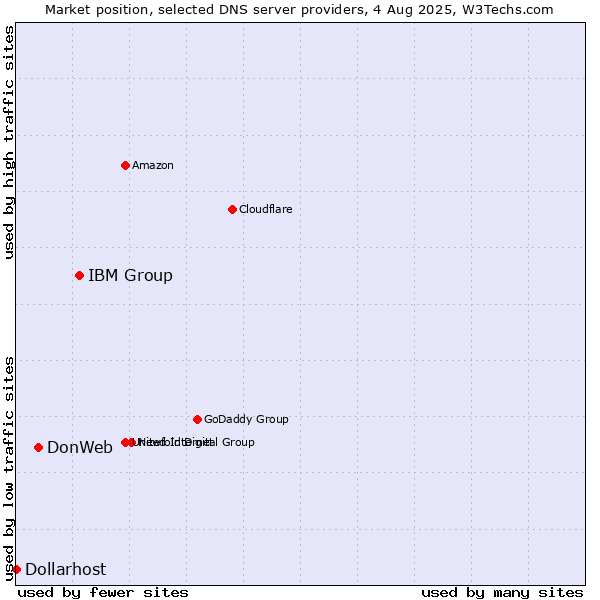 Market position of IBM Group vs. DonWeb vs. Dollarhost
