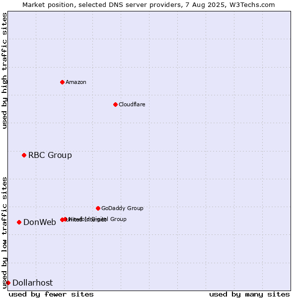 Market position of RBC Group vs. DonWeb vs. Dollarhost