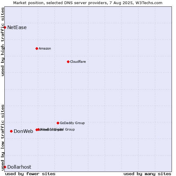 Market position of DonWeb vs. NetEase vs. Dollarhost