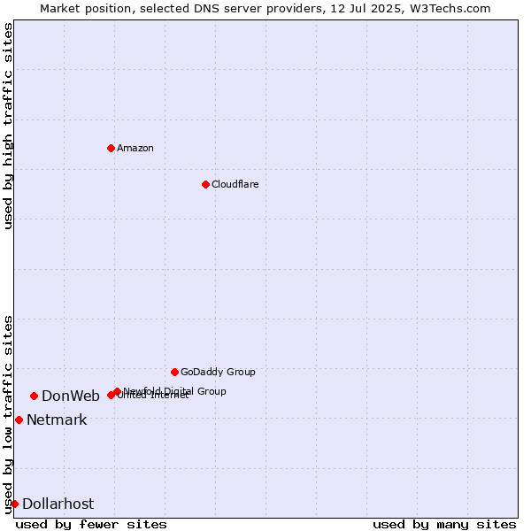 Market position of DonWeb vs. Netmark vs. Dollarhost
