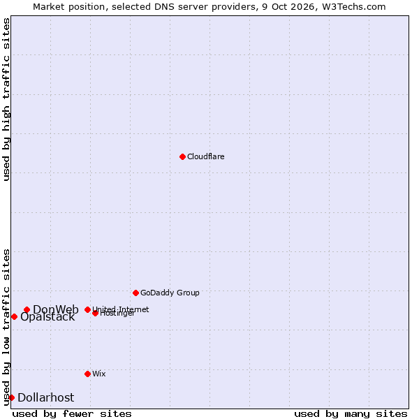 Market position of DonWeb vs. Opalstack vs. Dollarhost