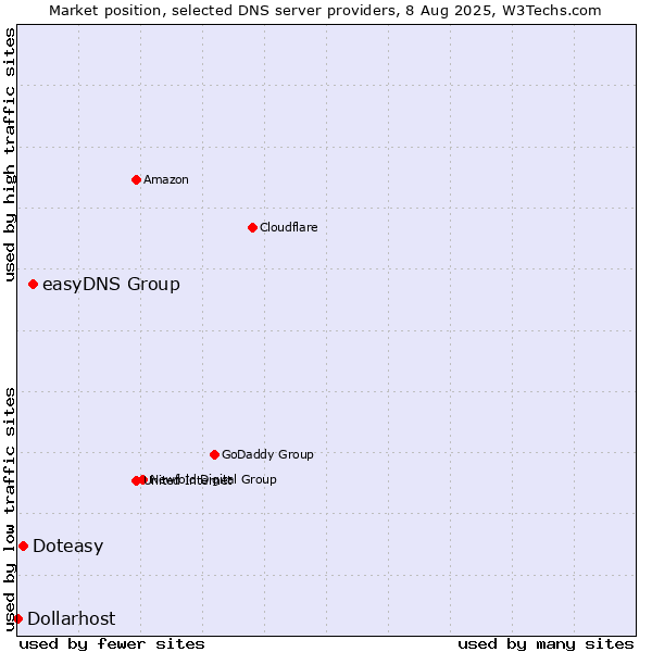 Market position of easyDNS Group vs. Doteasy vs. Dollarhost