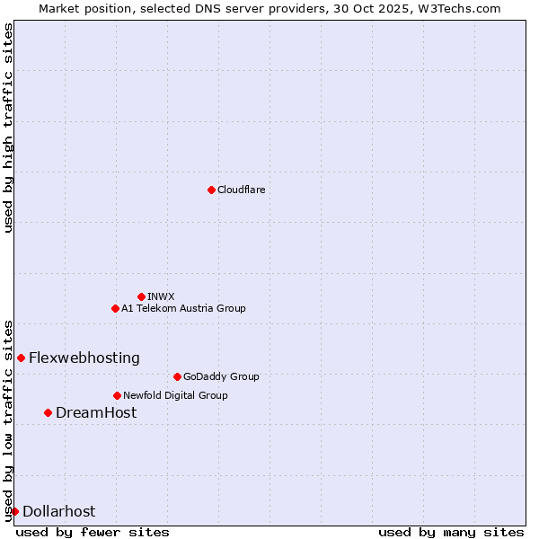 Market position of DreamHost vs. Flexwebhosting vs. Dollarhost