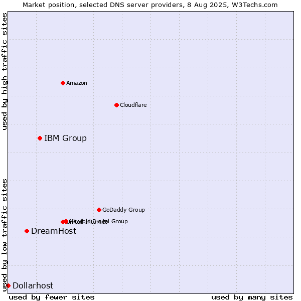 Market position of IBM Group vs. DreamHost vs. Dollarhost