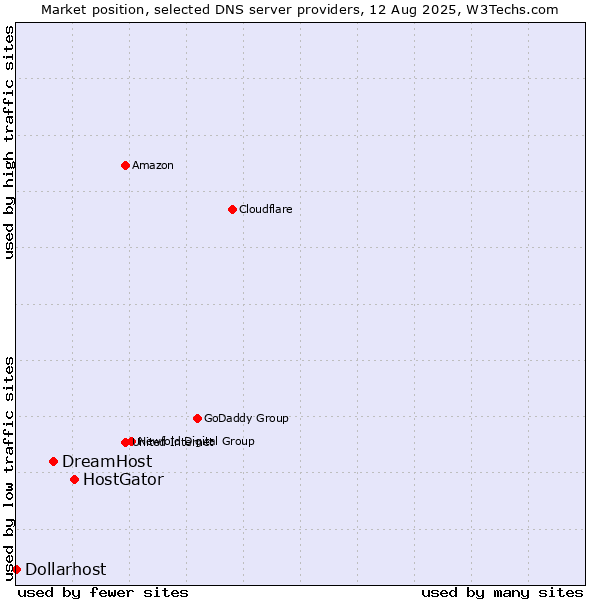 Market position of HostGator vs. DreamHost vs. Dollarhost