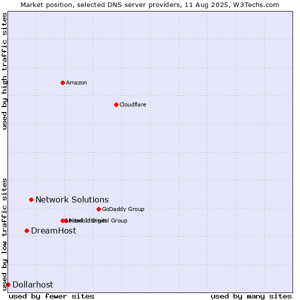 Market position of Network Solutions vs. DreamHost vs. Dollarhost