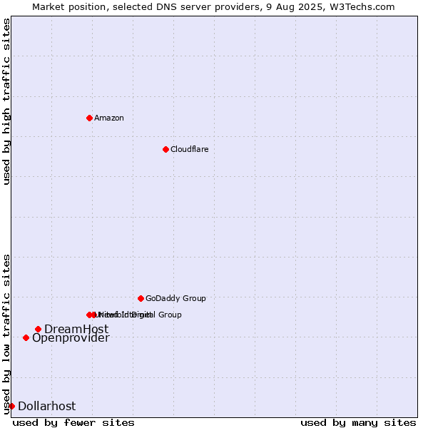 Market position of DreamHost vs. Openprovider vs. Dollarhost