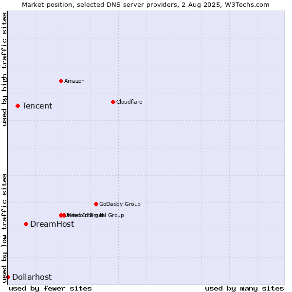 Market position of DreamHost vs. Tencent vs. Dollarhost