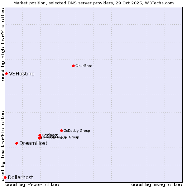 Market position of DreamHost vs. VSHosting vs. Dollarhost