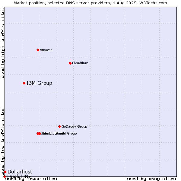 Market position of IBM Group vs. Dollarhost vs. Duck DNS