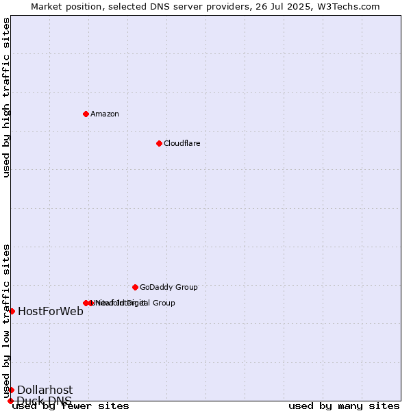 Market position of HostForWeb vs. Dollarhost vs. Duck DNS