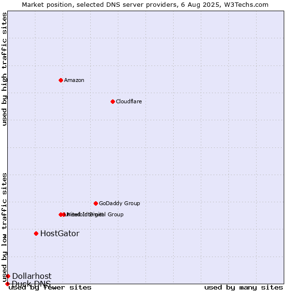 Market position of HostGator vs. Dollarhost vs. Duck DNS