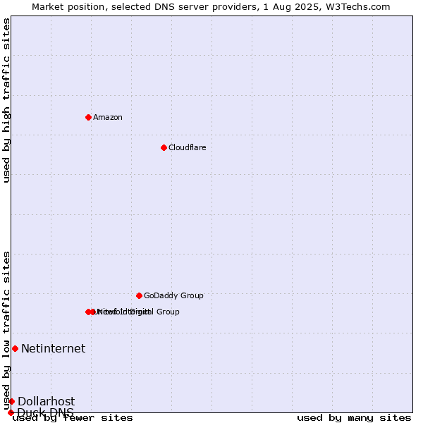 Market position of Netinternet vs. Dollarhost vs. Duck DNS