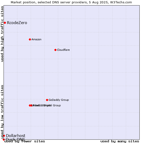 Market position of RcodeZero vs. Dollarhost vs. Duck DNS