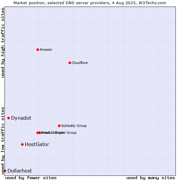 Market position of HostGator vs. Dynadot vs. Dollarhost