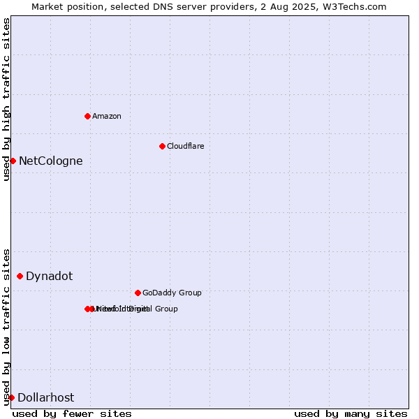 Market position of Dynadot vs. NetCologne vs. Dollarhost
