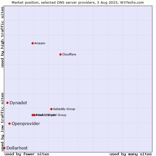 Market position of Openprovider vs. Dynadot vs. Dollarhost