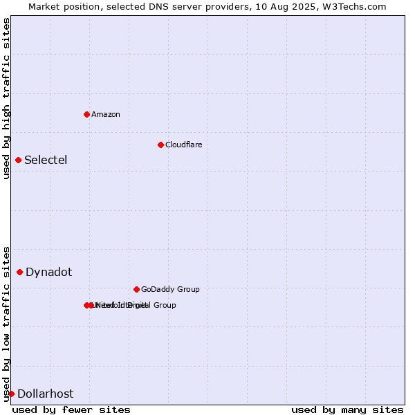 Market position of Dynadot vs. Selectel vs. Dollarhost