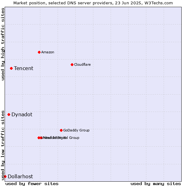 Market position of Tencent vs. Dynadot vs. Dollarhost