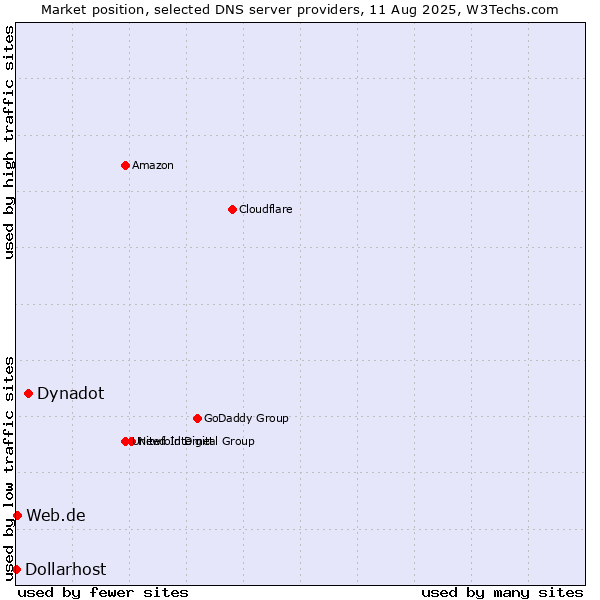 Market position of Dynadot vs. Web.de vs. Dollarhost