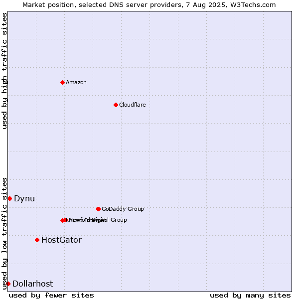 Market position of HostGator vs. Dynu vs. Dollarhost