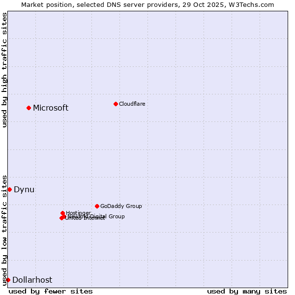 Market position of Microsoft vs. Dynu vs. Dollarhost