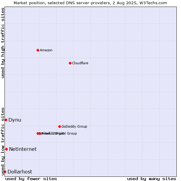 Market position of Netinternet vs. Dynu vs. Dollarhost