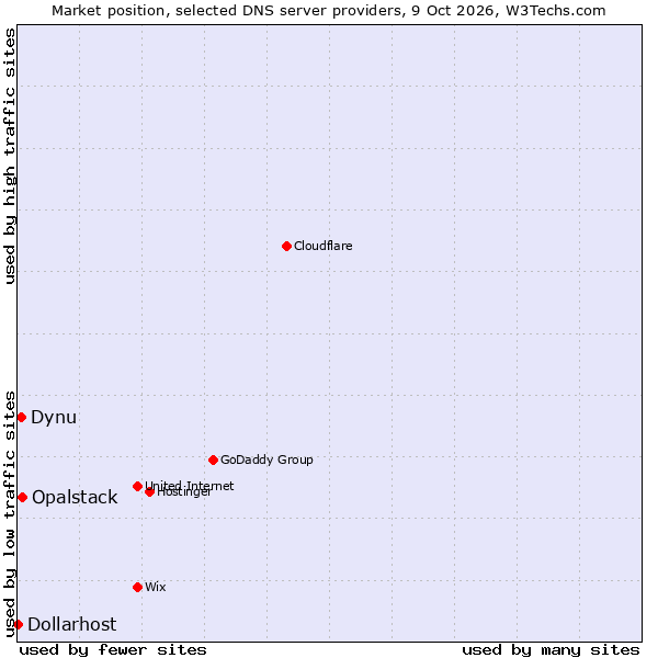 Market position of Opalstack vs. Dynu vs. Dollarhost