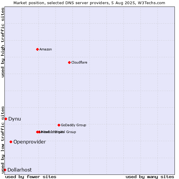 Market position of Openprovider vs. Dynu vs. Dollarhost