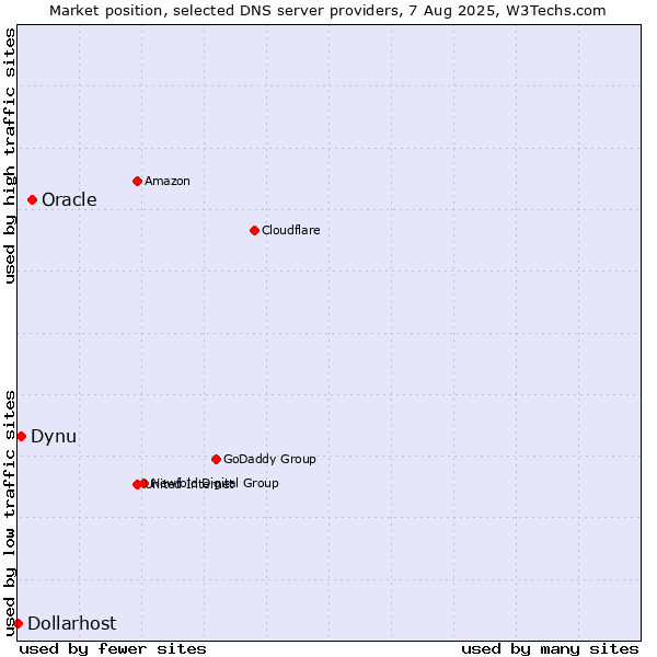 Market position of Oracle vs. Dynu vs. Dollarhost
