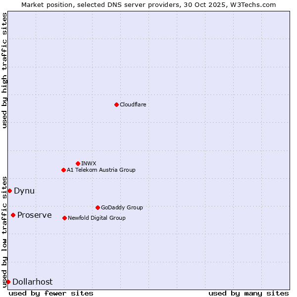 Market position of Proserve vs. Dynu vs. Dollarhost