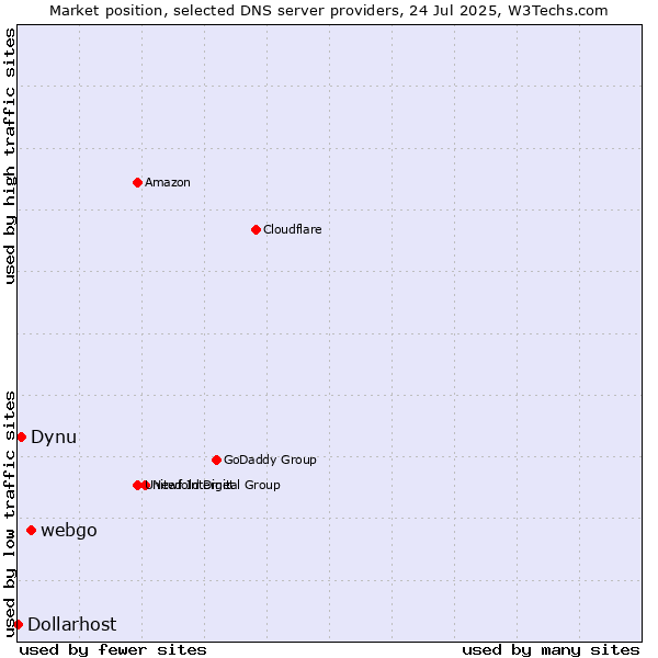 Market position of webgo vs. Dynu vs. Dollarhost