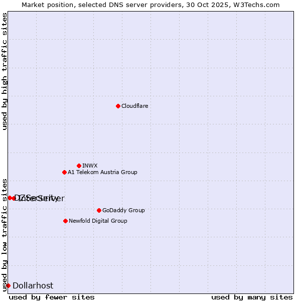 Market position of InterServer vs. DZSecurity vs. Dollarhost