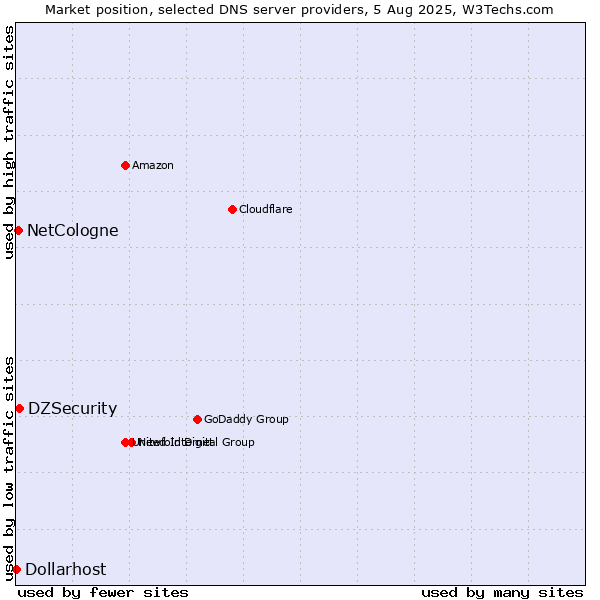 Market position of DZSecurity vs. NetCologne vs. Dollarhost
