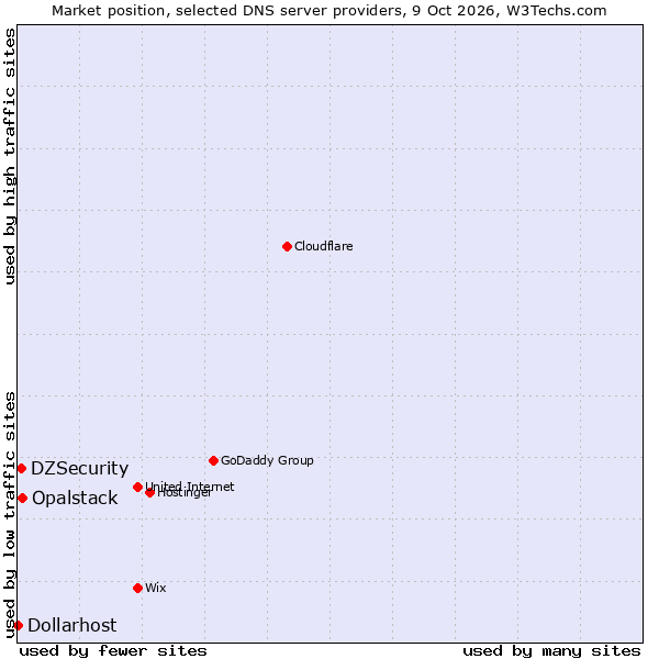 Market position of Opalstack vs. DZSecurity vs. Dollarhost