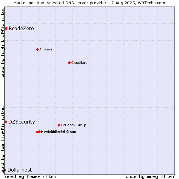 Market position of RcodeZero vs. DZSecurity vs. Dollarhost