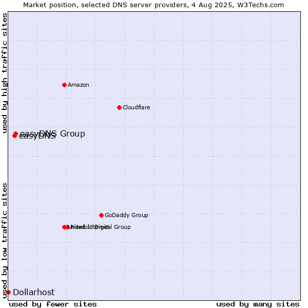Market position of easyDNS Group vs. easyDNS vs. Dollarhost