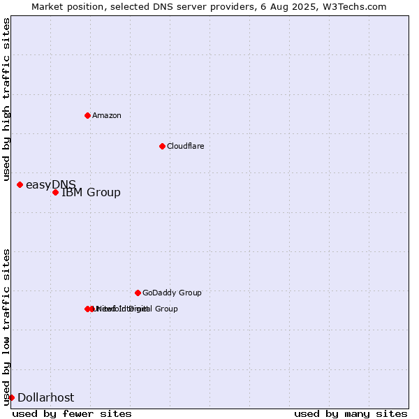 Market position of IBM Group vs. easyDNS vs. Dollarhost