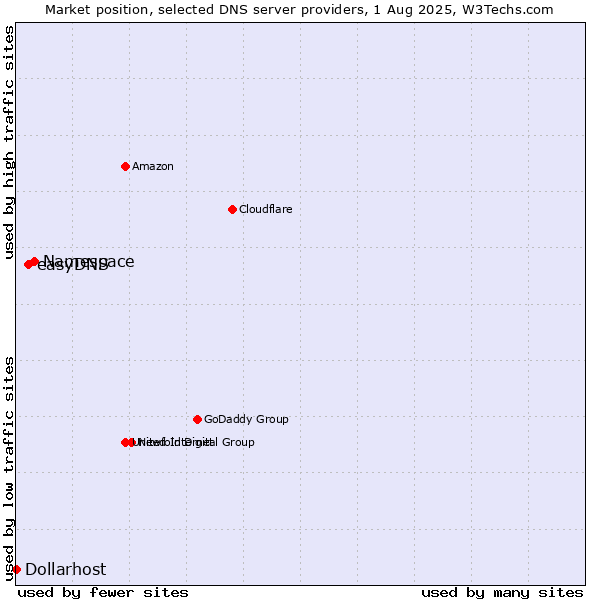 Market position of Namespace vs. easyDNS vs. Dollarhost