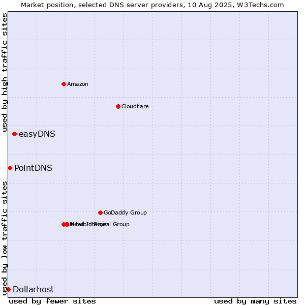 Market position of easyDNS vs. PointDNS vs. Dollarhost