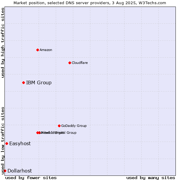 Market position of IBM Group vs. Easyhost vs. Dollarhost
