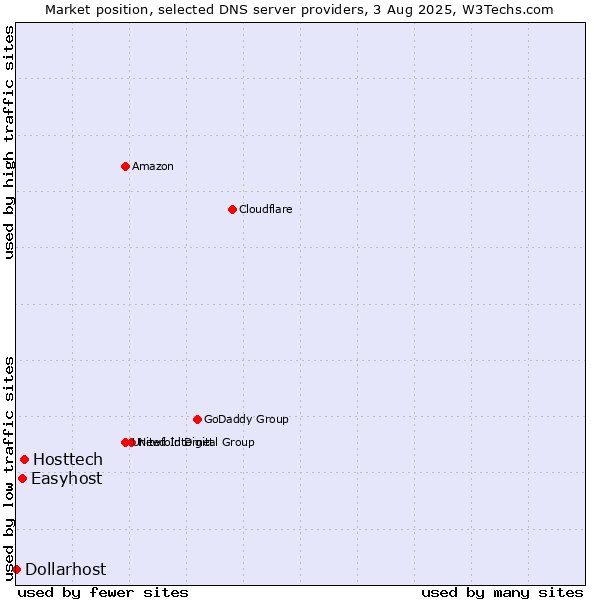 Market position of Hosttech vs. Easyhost vs. Dollarhost